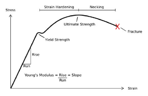 1 Typical Stress Strain Diagram With The Various Stages Of Deformation