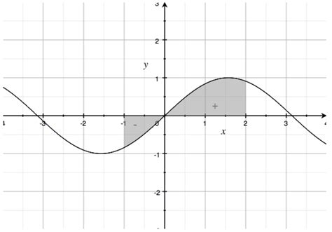 Definite integrals — Krista King Math | Online math help / How do I evaluate the Integral of a ...