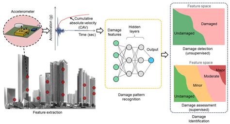 Applied Sciences Free Full Text Structural Health Monitoring Using