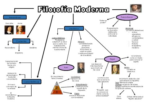 Filosofia Moderna Mapa Mental