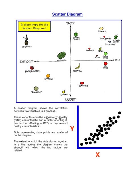 Scatter Diagrams