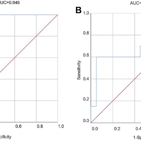 ROC Curve Analysis Of Diagnostic Value In Hsa Circ 0001831 A And