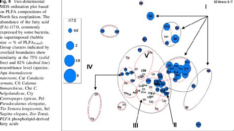 Two Dimensional Mds Ordination Plot Based On Plfa Compositions Of North