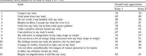 Table From The Body Appreciation Scale Development And Psychometric