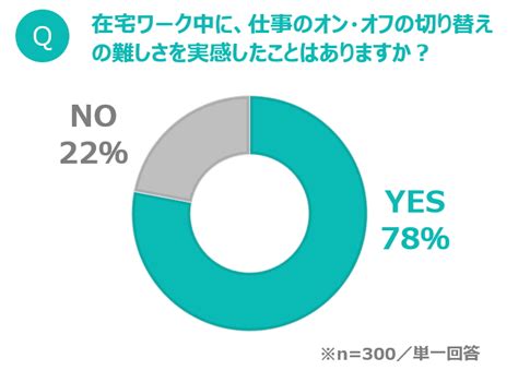 約8割が在宅ワークで「仕事のオン・オフ切り替え」の難しさ実感！強力なサポートアイテムが登場 マガジンサミット