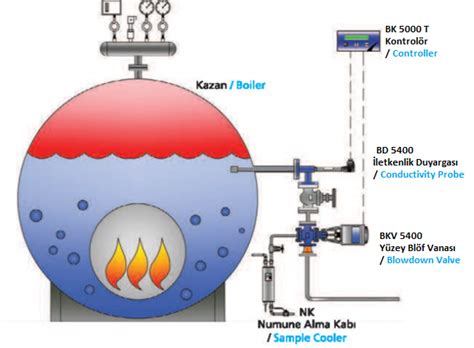 Bs Automatic Tds Blowdown System