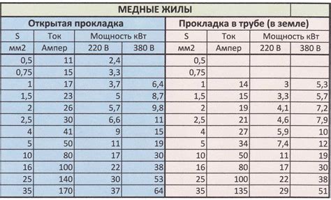 Алюминиевый провод сечением 4 мм сколько ампер