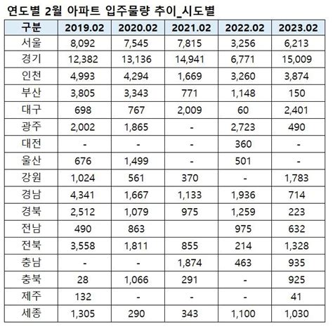 2월 전국 아파트 물량 증가 수도권 70 집중