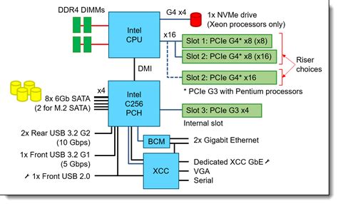 Lenovo Thinksystem Sr V Server Product Guide Lenovo Press