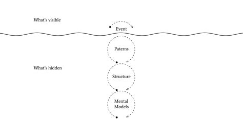 How The Iceberg Model Of Systems Thinking Can Help You Solve Problems