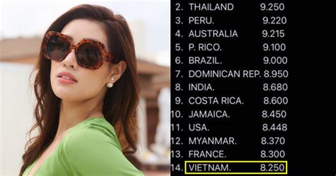 Lộ bảng điểm bikini Miss Universe biết ngay lý do Khánh Vân trượt Top 10