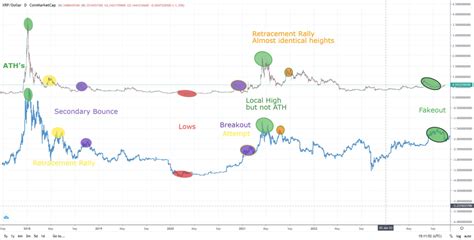 XRP Blast Off Coming Ripple Analyst Sees Striking Similarities To 2017