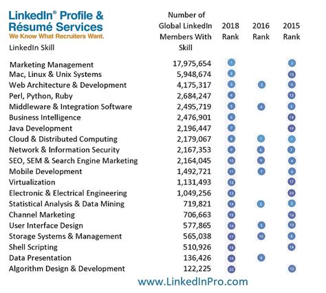 Top Linkedin Skills Keywords For 2018