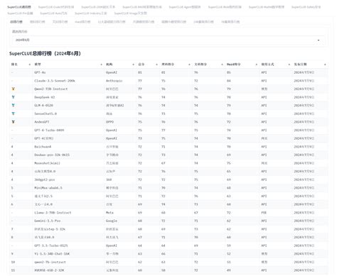国内大模型整理和排名 | AI之旅导航