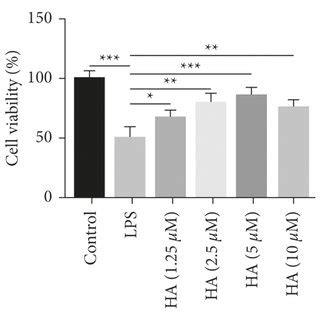 HA Alleviates LPS Induced Lung Injury A The Effect Of HA Treatment