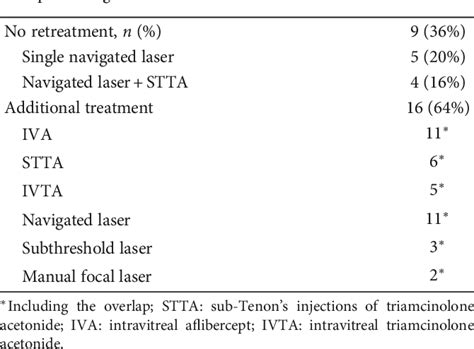 Table From Evaluation Of Navigated Laser Photocoagulation Navilas