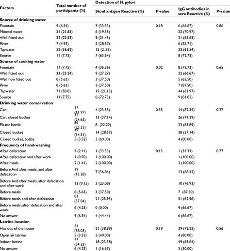 Prevalence Of H Pylori Infection And Risk Factors Download