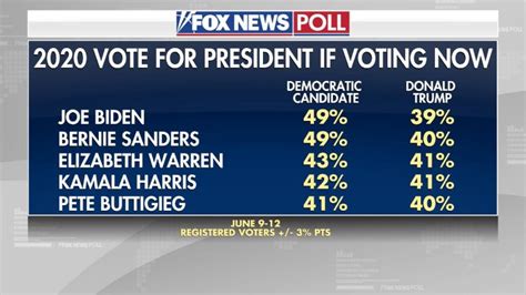 Fox News Poll Shows Trump Lagging Behind Biden Sanders Three Other