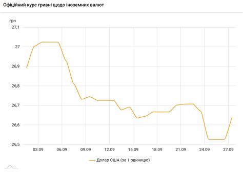 Курс доллара НБУ на 27 сентября вырос до 26 64 гривен РБК Україна