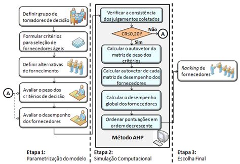 Modelo Proposto Para Sele O De Fornecedores Em Cadeias De Suprimento