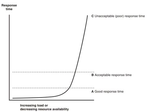 Observing Response Time