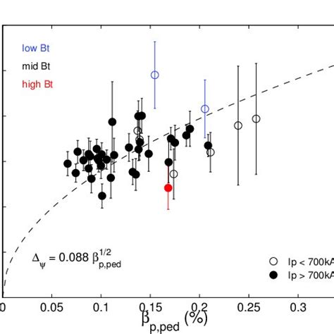 Electron Temperature And Density Pedestals For C Mod Shot 1101117020 Download Scientific