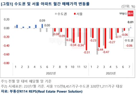 8개월 만에 5억↑강남 집값 빠르게 오르더니 서울 상승 전환 머니투데이