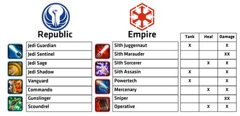 Difference between Jedi Shadow and Guardian : r/swtor