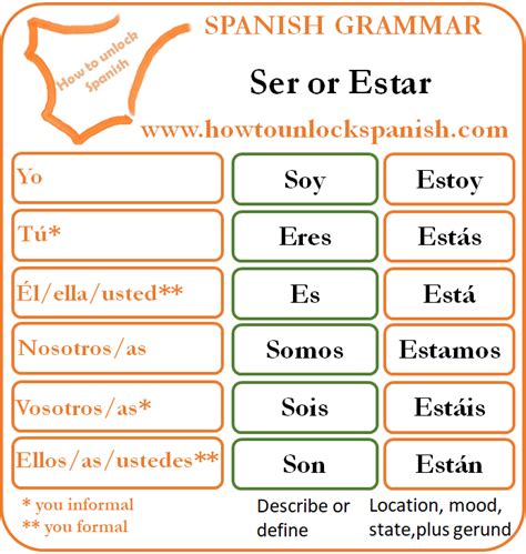 Ser Estar Y Tener How To Unlock Spanish