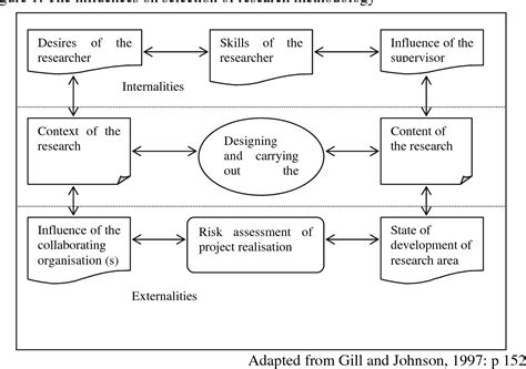 [pdf] Selection Of Research Methodology For Phd Researchers Working With An Organisation