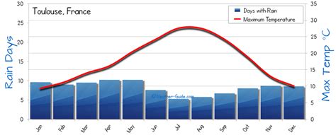 Toulouse Weather Averages