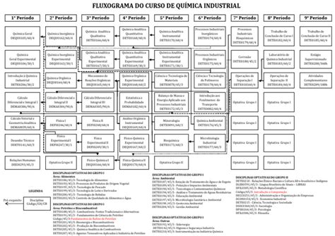 Curso De Quimica Industrial - Fluxograma do Curso de Química Industrial | PDF | Química | Química ...