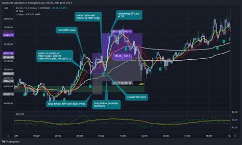 Coinbase Btcusd Chart Image By Gabeitch Tradingview