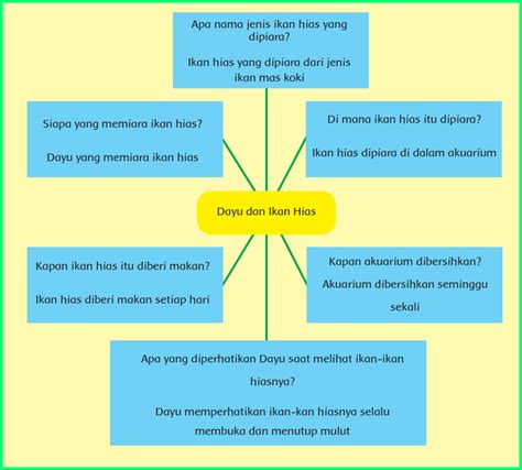 Peta Pikiran Bacaan Dayu Dan Ikan Hias Kunci Jawaban Tema Kelas Sexiz Pix