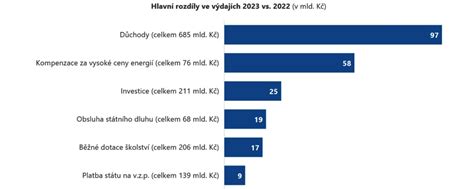 Příjmy Státního Rozpočtu Loni Stouply O 290 Miliard Korun Fintag Cz