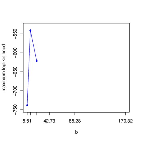 Mixture 1: behaviour of Procedure 3: A) (left) first, fix a and ...