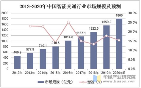 2020年中国交通运输行业发展现状及未来发展趋势预测「图」产业政策频道 华经情报网