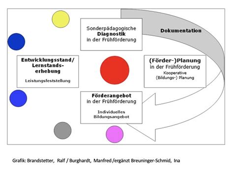 Leitfaden Der Kernprozesse Landesbildungsserver Baden W Rttemberg