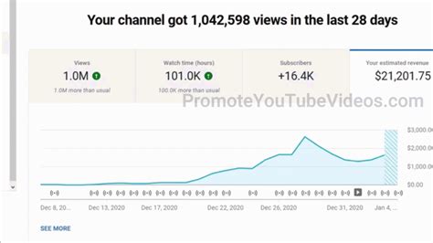 How To Increase Youtube Ad Revenue By Increasing Youtube Cpm Case