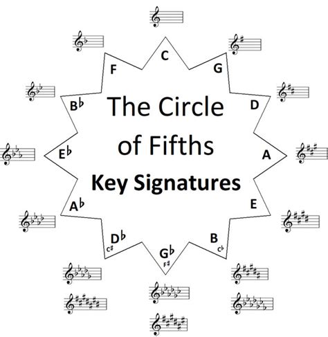 The Complete Guide To Music Key Signatures Worksheets Library