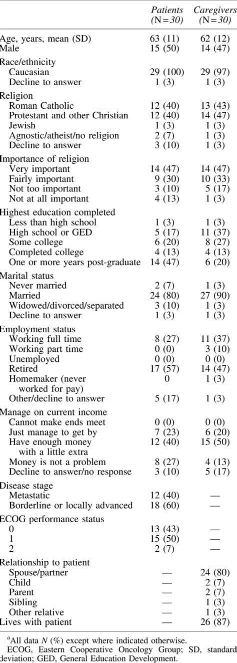 Table From A Pilot Trial Of Early Specialty Palliative Care For