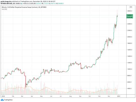 Bitcoin Jahresrückblick 2020 Block Builders de