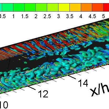 Iso Q contours coloured by the spanwise vorticity component ω z Flow