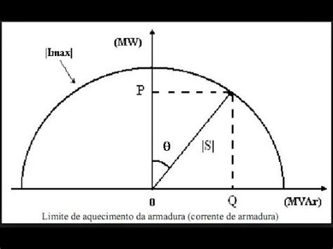 Curva De Capabilidad P Capability Curve Youtube