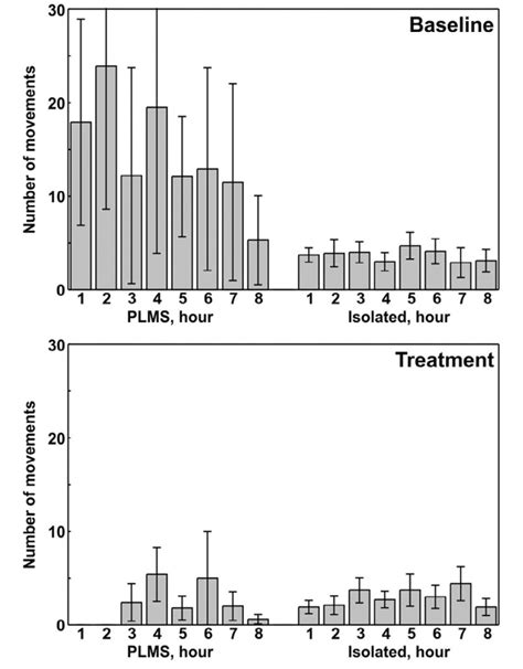 Distribution Of The Number Of Periodic Limb Movements During Sleep Download Scientific Diagram