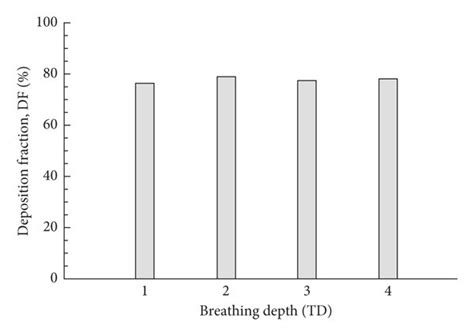 Comparison Of Particle Deposition Rates Between Different Inhalation Download Scientific