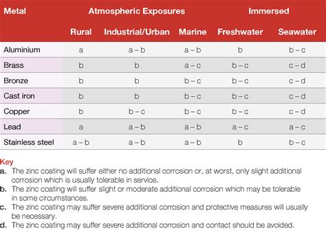 Bimetallic Corrosion After Fabrication Hot Dip Galvanizing Manual