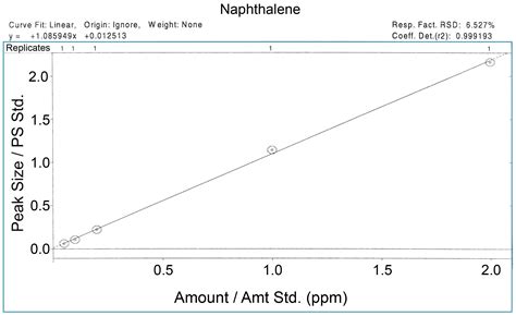 Data Quality Assessment Gcms And Hplc