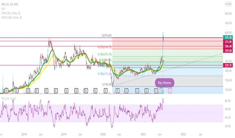 Nelco Stock Price And Chart Nse Nelco Tradingview