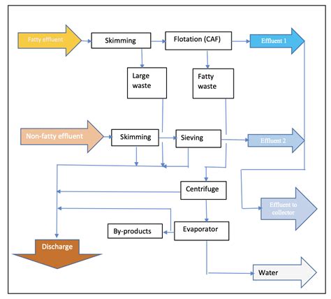 Diagrama De Flujo De Tratamiento De Aguas Residuales